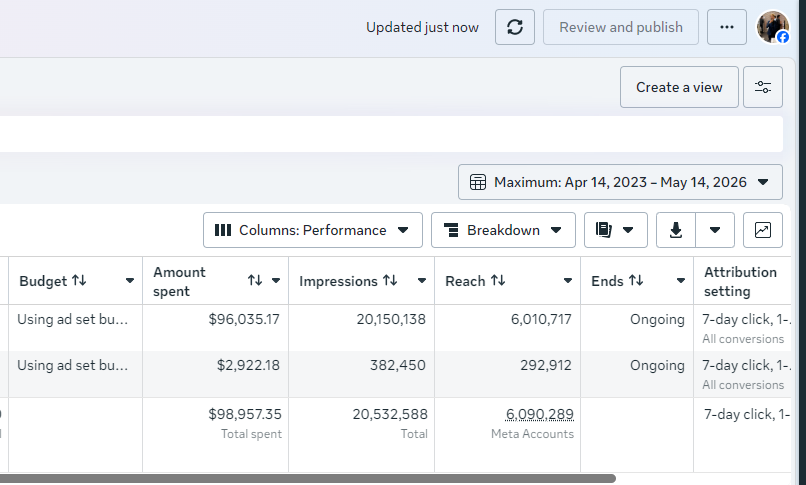 Meta Ads screenshot showing campaign totals and active reach data