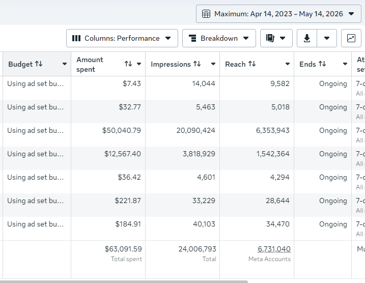 Meta Ads screenshot showing spend totals and campaign delivery proof
